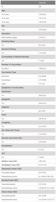 The association between Long-COVID symptomology, perceived symptom burden and mental health in COVID-19 patients in Shijiazhuang, China: a population-based health survey